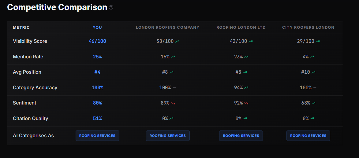 Competitive Comparison table showing You vs London Roofing Company, Roofing London Ltd, and City Roofers London across visibility score, mention rate, sentiment and citation quality