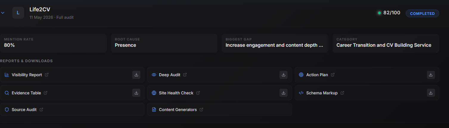 Dashboard showing scorecard with 82/100 score, 80% mention rate, root cause Presence, and links to all reports