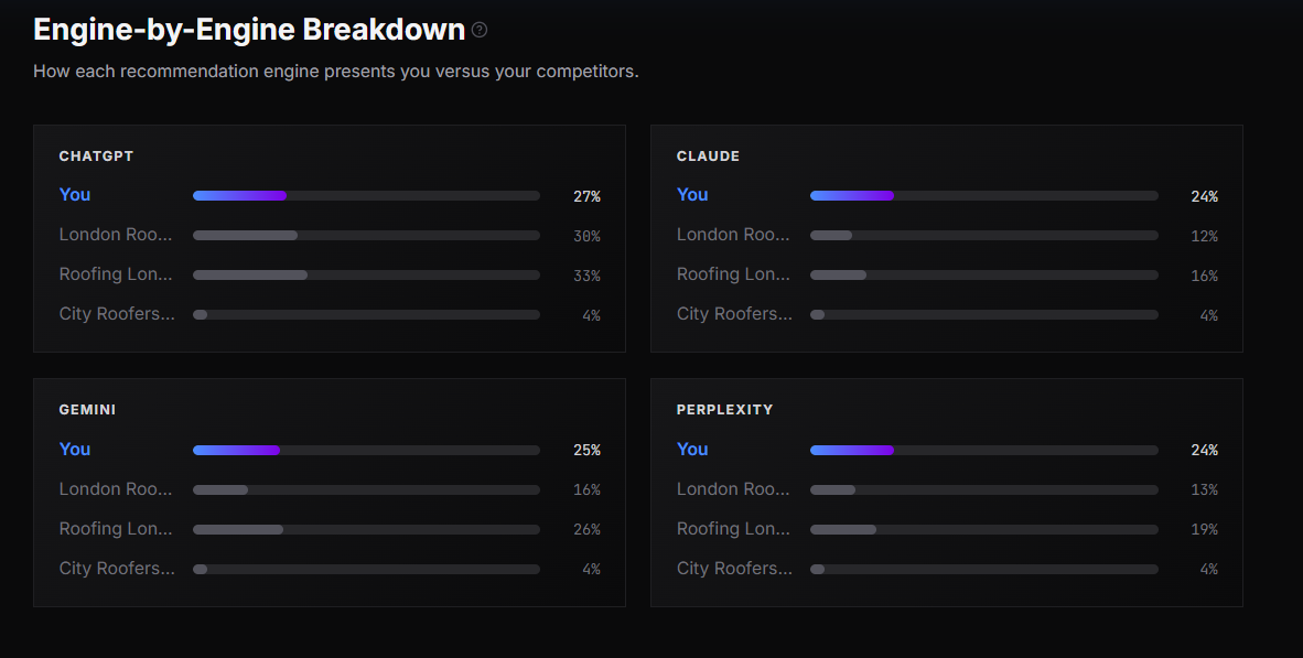 Engine-by-Engine Breakdown showing mention rate bars for ChatGPT, Claude, Gemini and Perplexity comparing you against three competitors