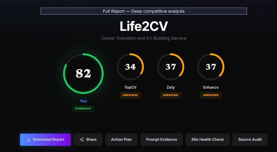 Visibility report showing a score of 82 out of 100 with Dominant rating, plus three competitors scored at 34, 37 and 37